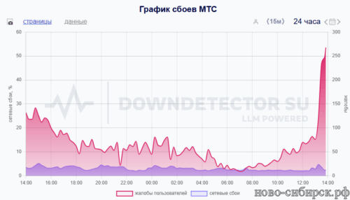 МТС не работает 11.06.25